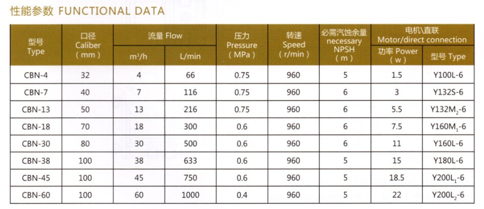 CBN系列稠油<a target='_blank' title='河北盛輝泵業(yè)齒輪泵-齒輪泵系列 ' href='/clbxl.html'>齒輪泵</a>性能參數