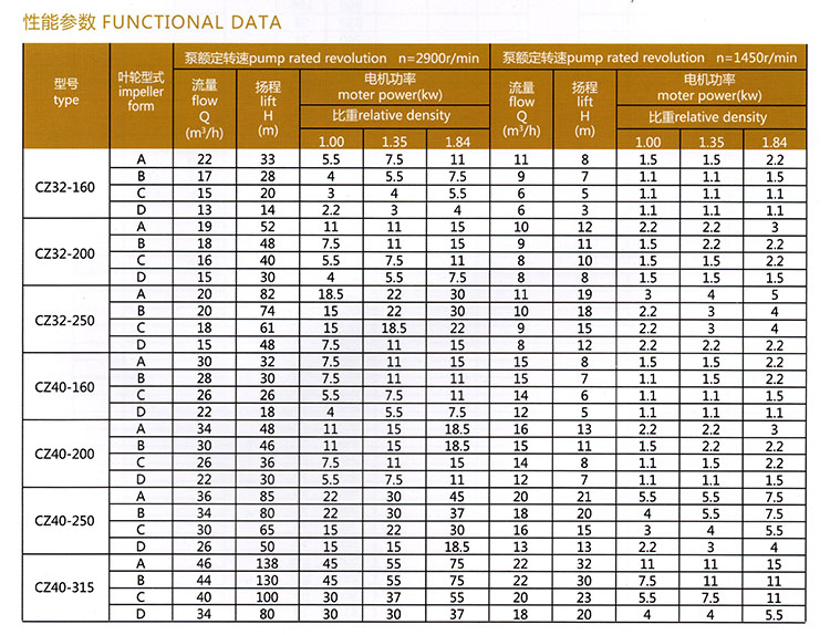 CZ型單級(jí)單吸懸臂式<a target='_blank' title='河北盛輝泵業(yè)離心泵-離心泵系列 ' href='/lgbxl.html'>離心泵</a>參數(shù)