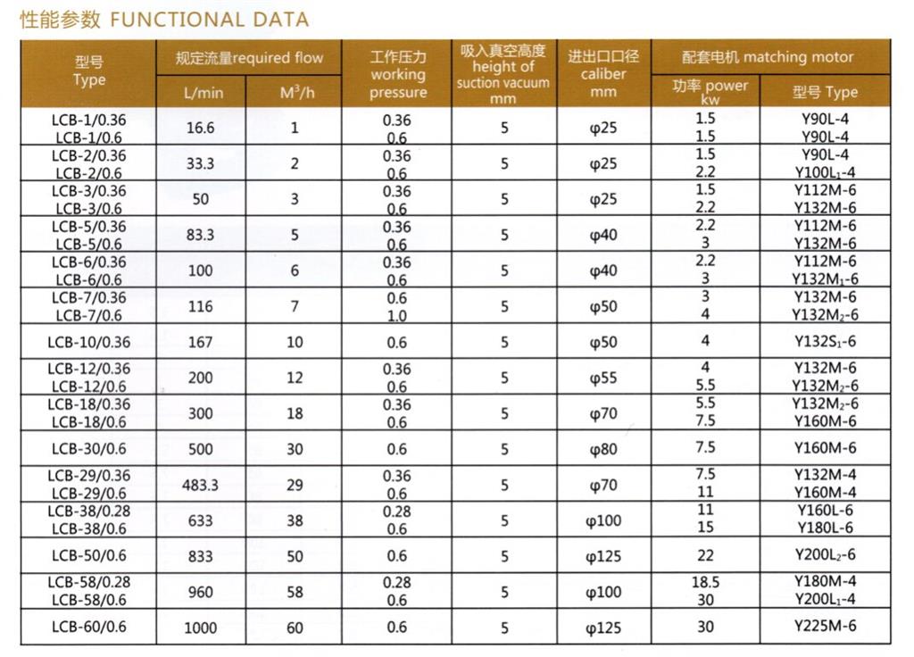 <b>LCB型瀝青保溫泵</b>性能參數(shù)