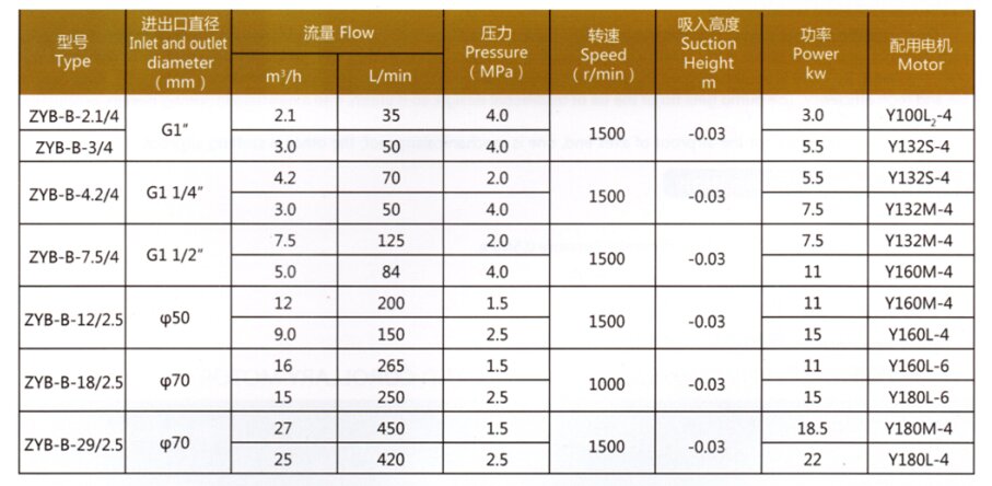 <b>ZYB-B型煤焦油泵</b>參數表
